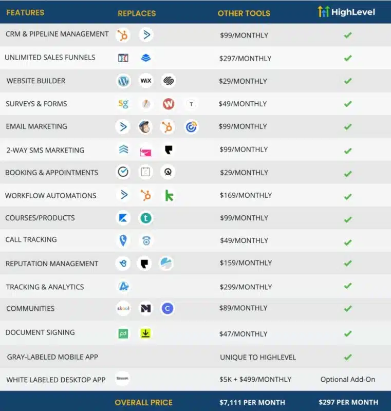 So What Tools Does GoHighLevel Actually Replace?